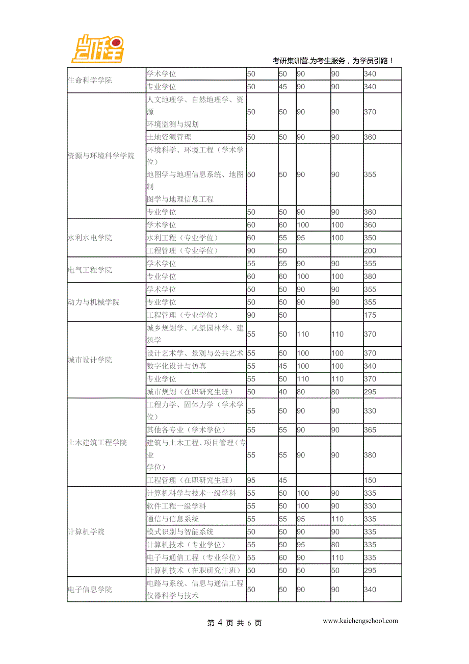 2015年武汉大学国际商务(专业学位)复试分数线是370分_第4页