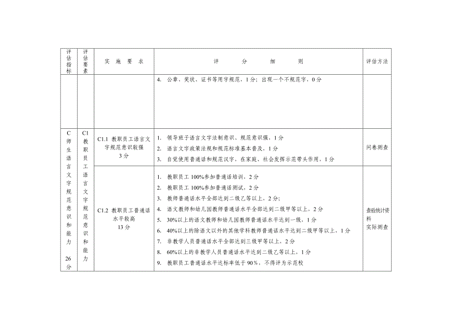 湖北省中小学和幼儿园语言文字规范化示范校评估标准_第4页