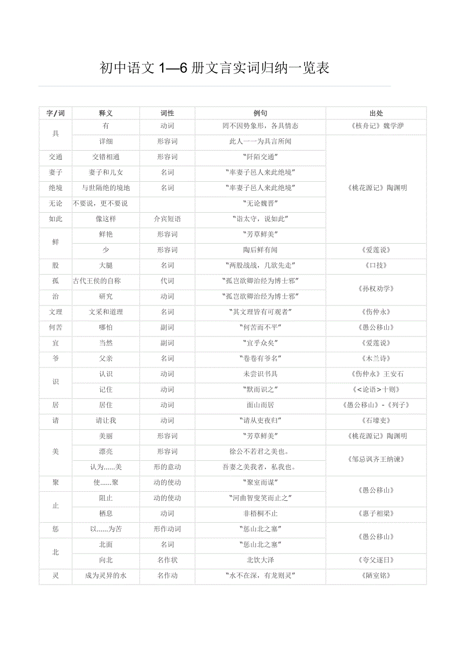 初中语文1—6册文言实词归纳一览表_第1页