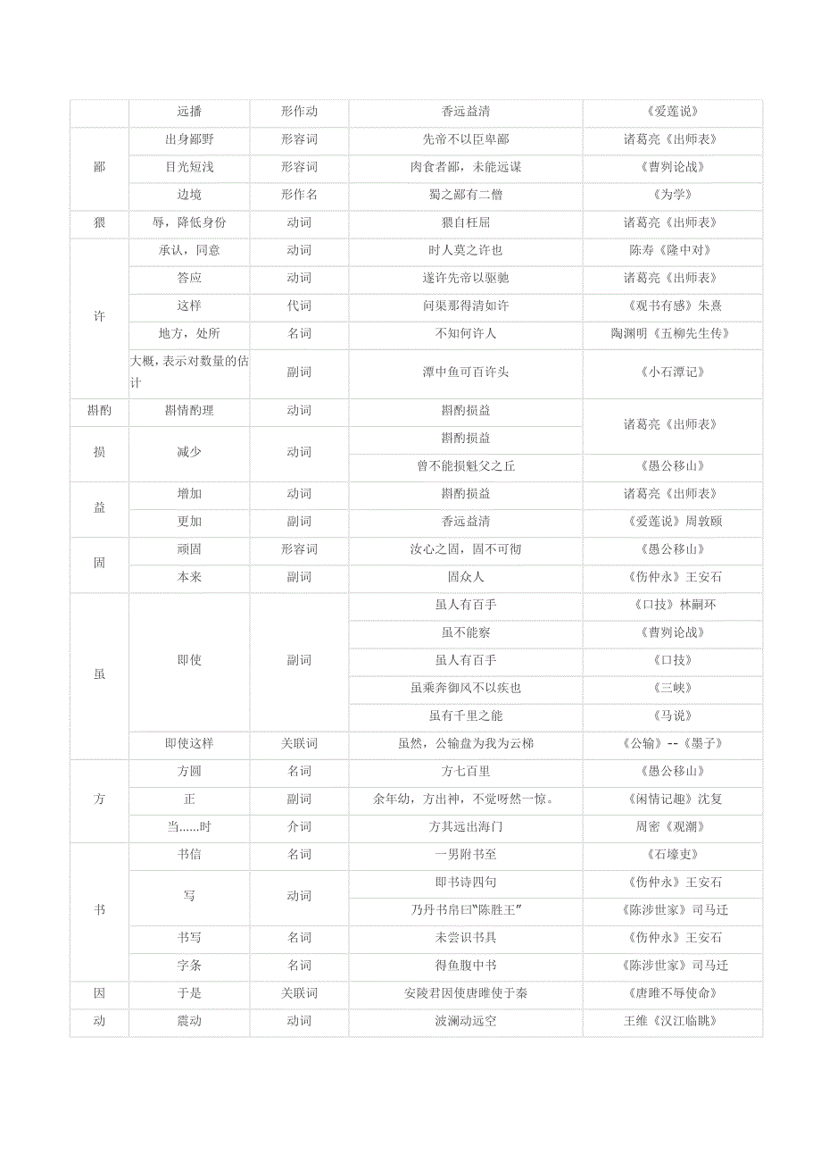 初中语文1—6册文言实词归纳一览表_第4页