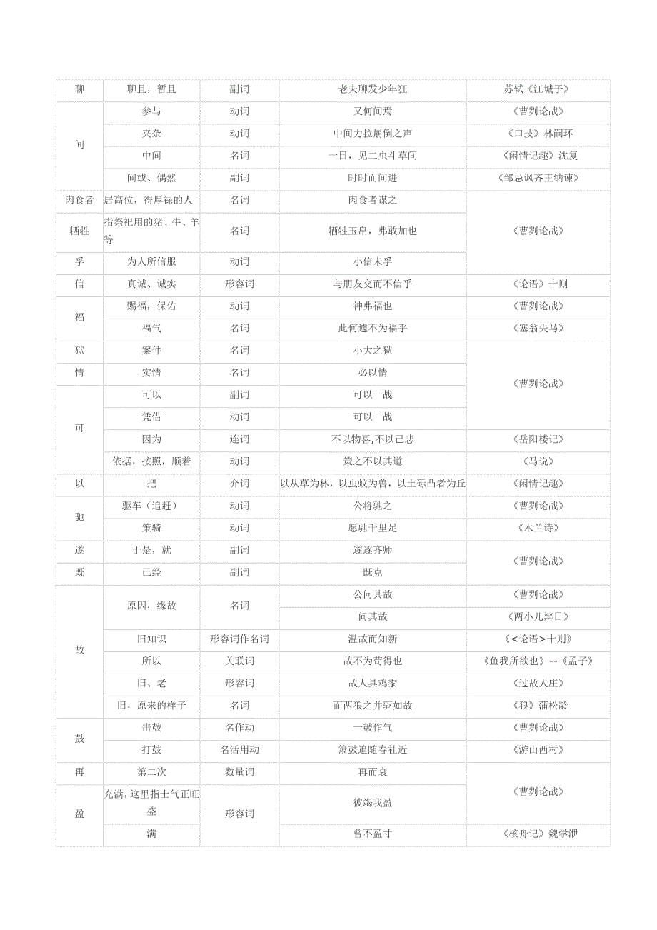 初中语文1—6册文言实词归纳一览表_第5页