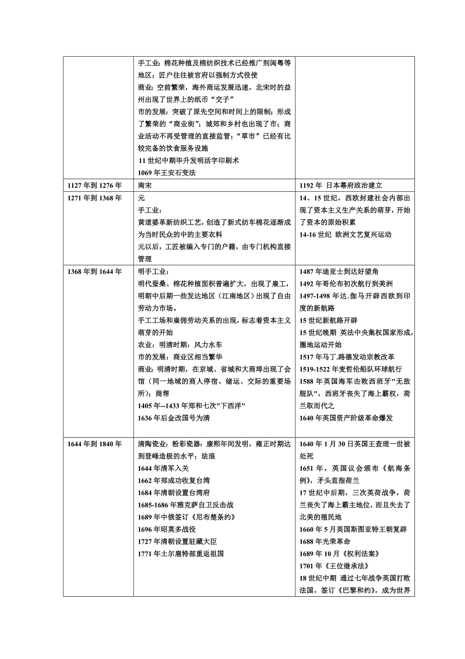 高中历史(中外历史大事时间对照表)具体_第3页