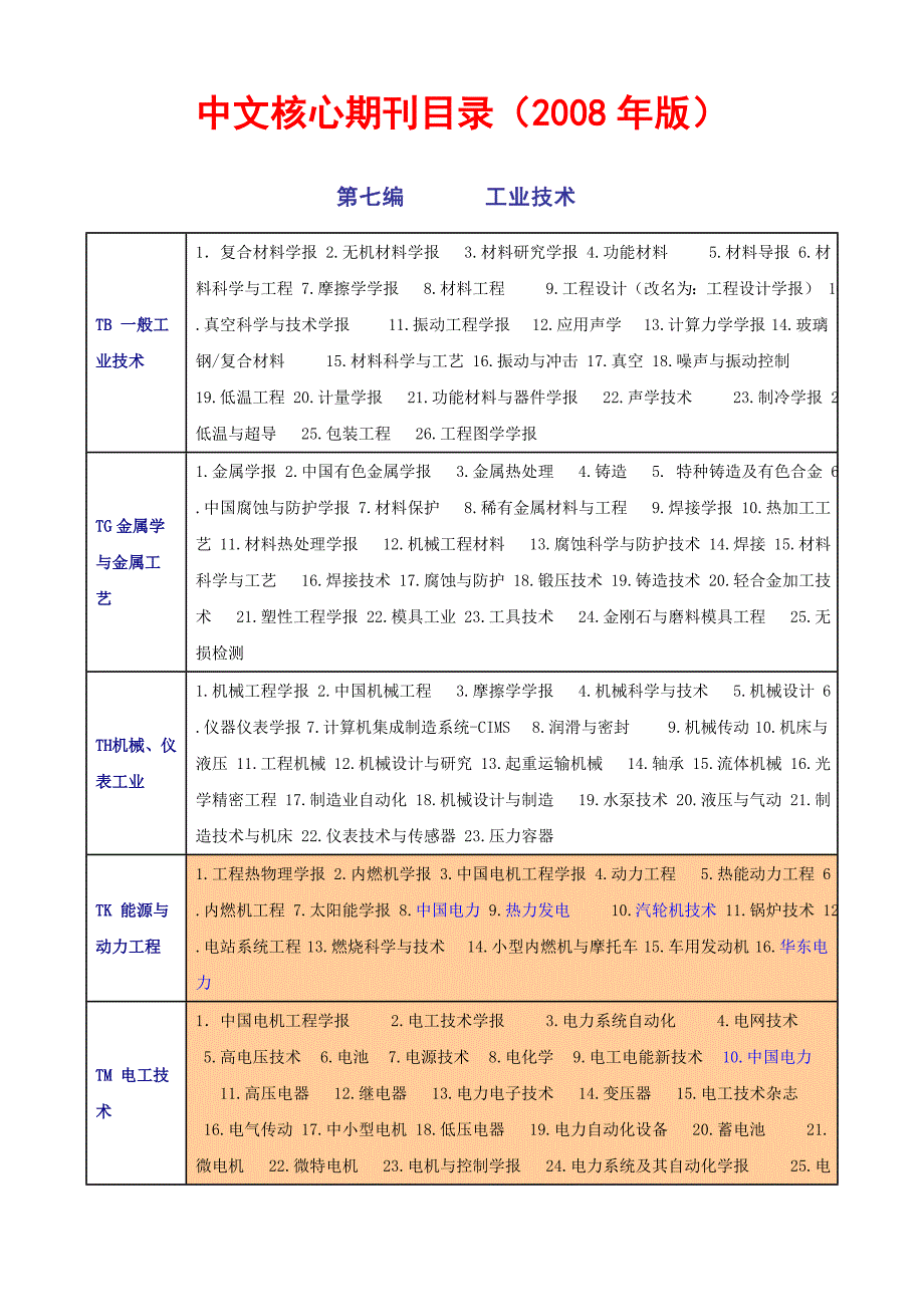 中文核心期刊目录(电力常用)_第1页