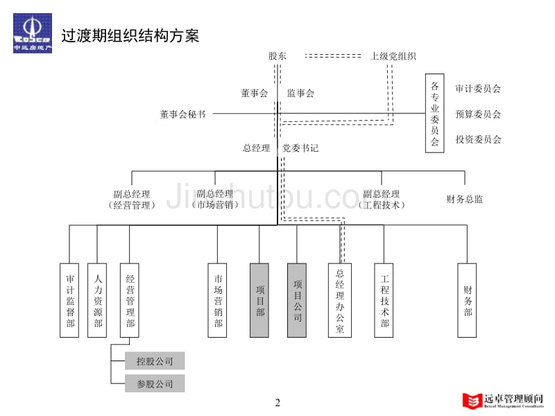 远卓--某房地产公司组织结构、部门职责、定岗定编和职位说明书_第2页