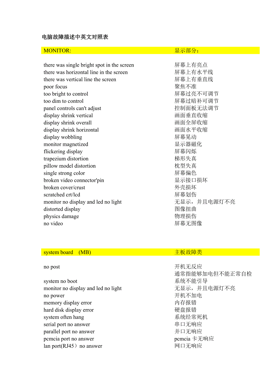 电脑故障描述中英文对照表_第1页