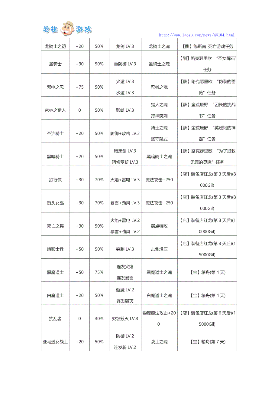 最终幻想13：雷霆归来全配装技能及获取方法列表一览_第4页