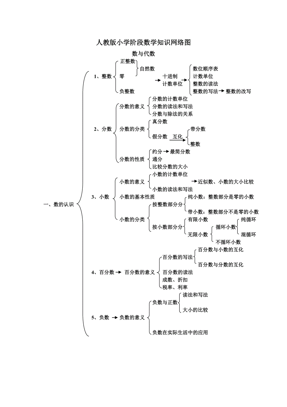 人教版小学阶段数学知识网络图_第1页