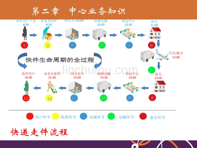 圆通深圳中心客服培训资料_第4页