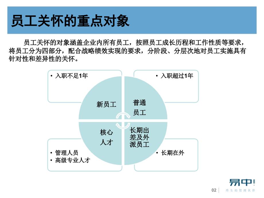 员工关怀方法_按人员类别_第3页