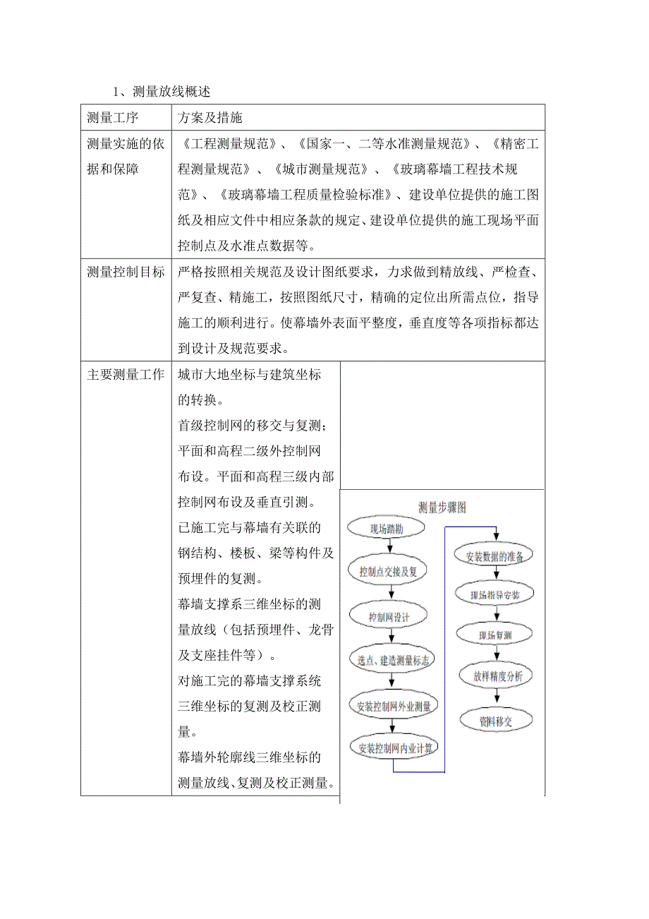 专项施工方案--测量放线_第2页