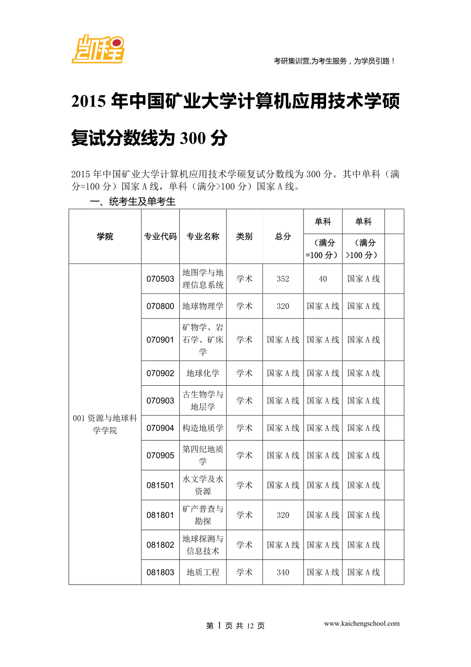 2015年中国矿业大学计算机应用技术学硕复试分数线为300分_第1页