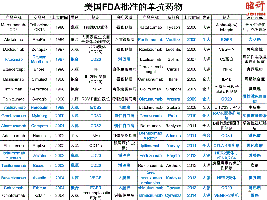 抗CD单抗对免疫系统的影响马金玲_第4页