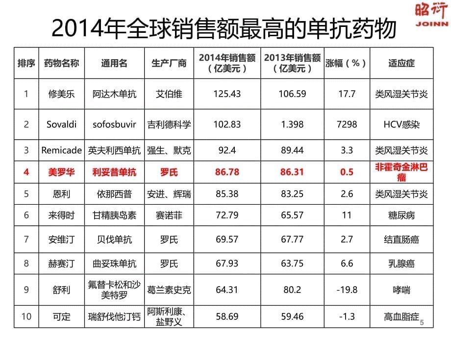 抗CD单抗对免疫系统的影响马金玲_第5页