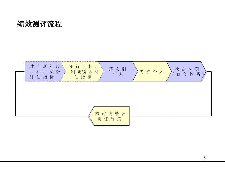 XX广场绩效测评体系操作手册_第5页