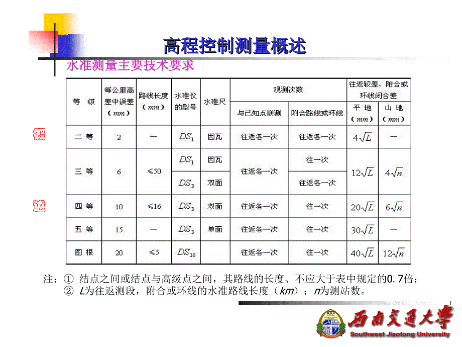 《工程测量学》精品课程课件c82_第3页