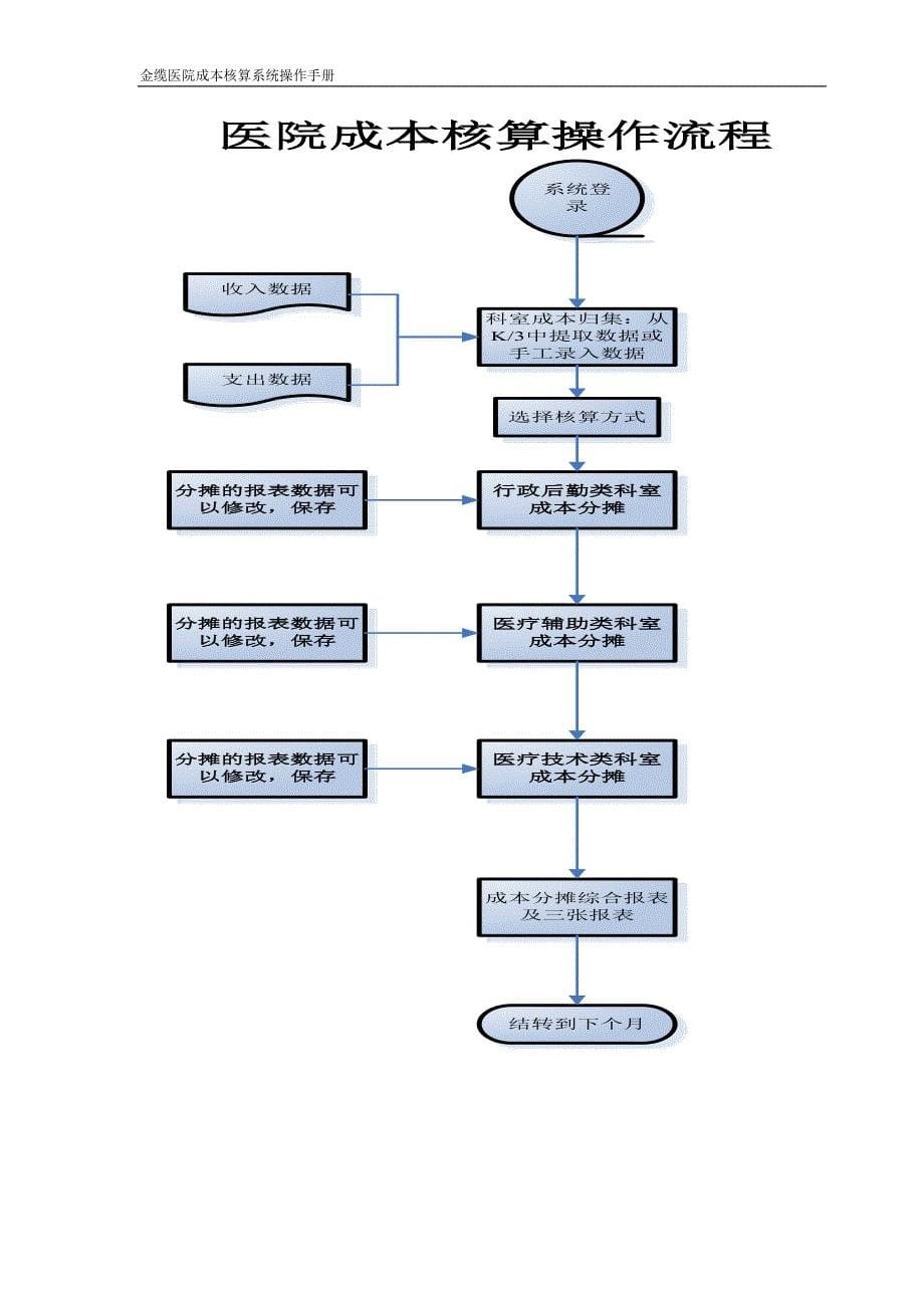 医院成本核算系统操作手册_第5页