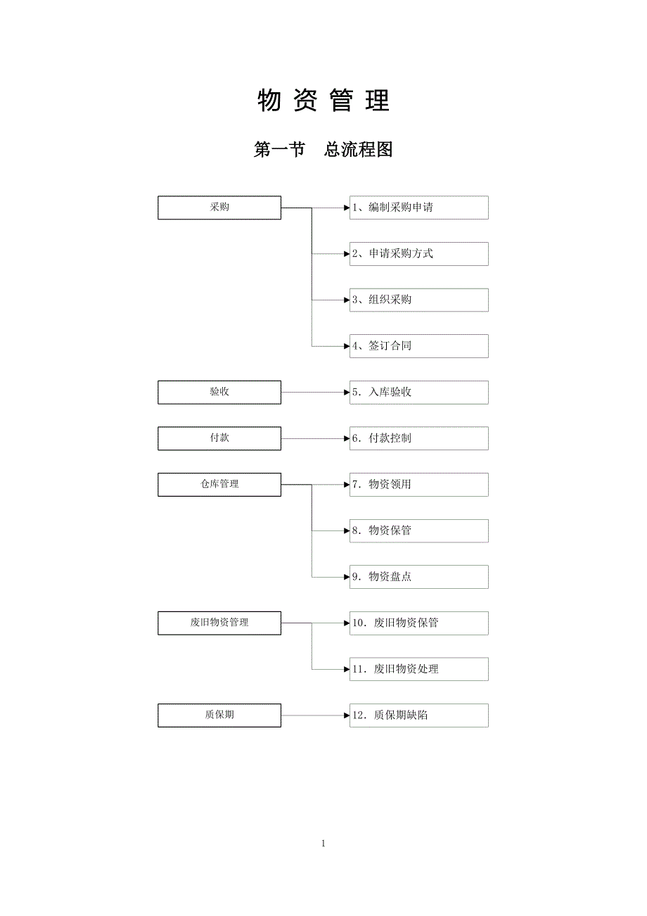 物资领域廉洁从业风险防控手册_第1页