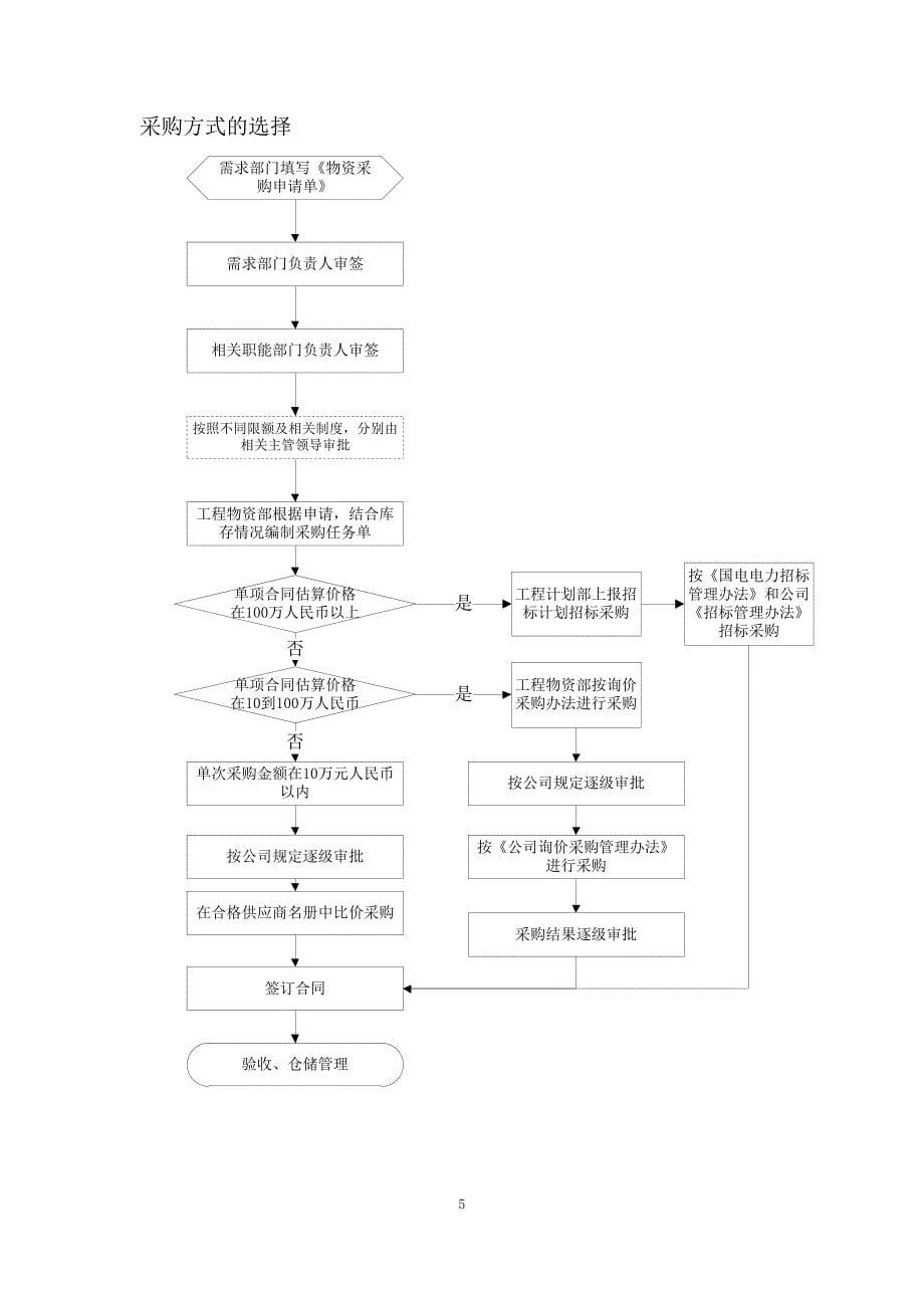 物资领域廉洁从业风险防控手册_第5页