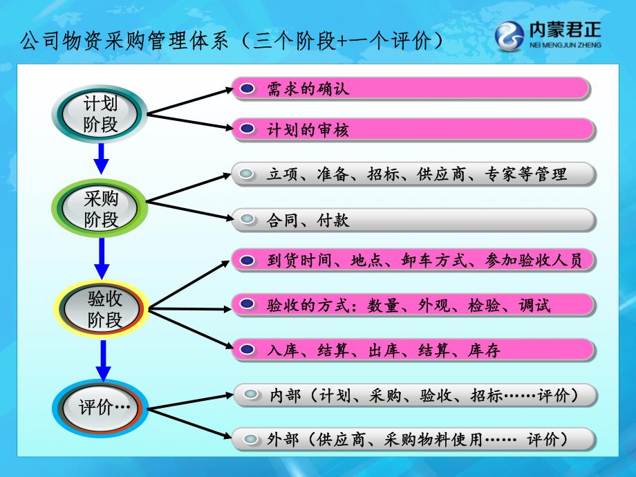 公司物资采购管理培训版_第4页