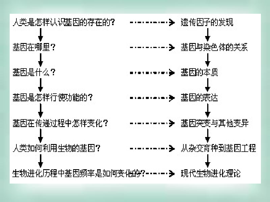 高考经典：遗传与进化复习要点(76页)_第2页