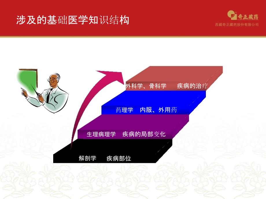 奇正产品相关医学知识_第3页