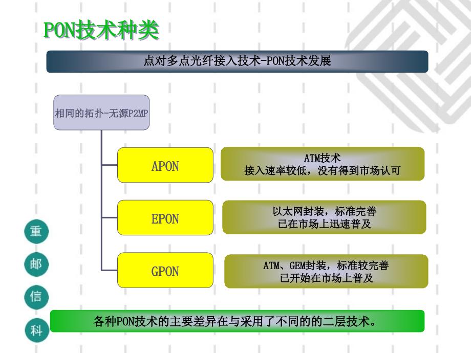 pon技术讲稿_第4页