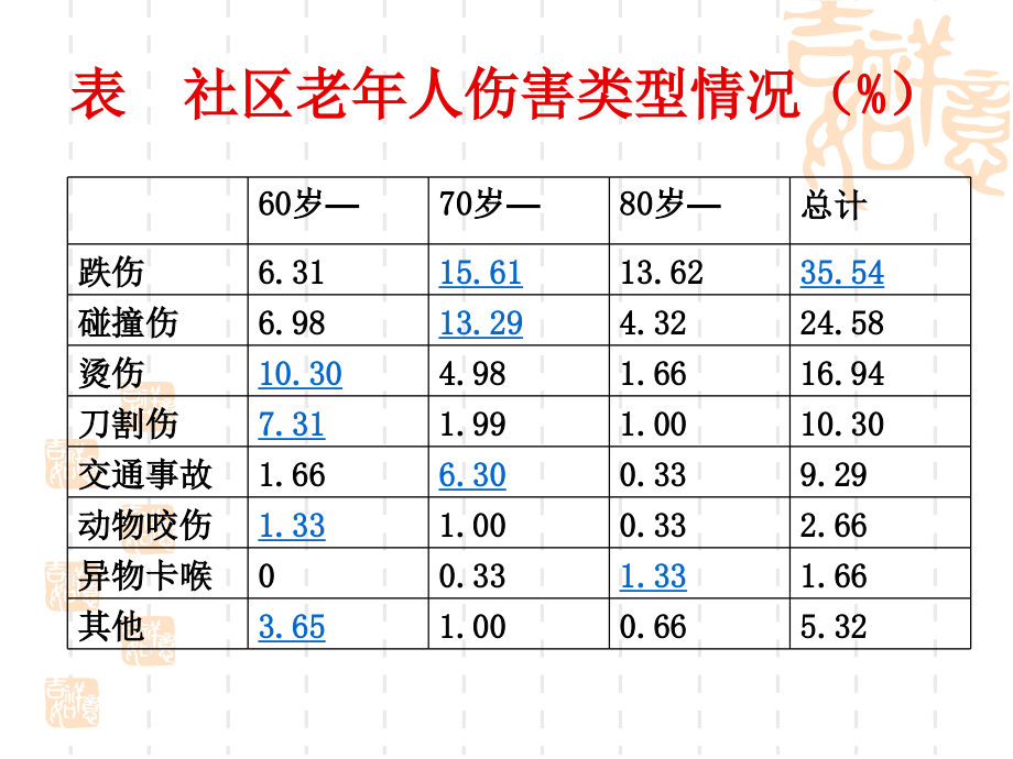 社区老人常见伤害的预防_第4页