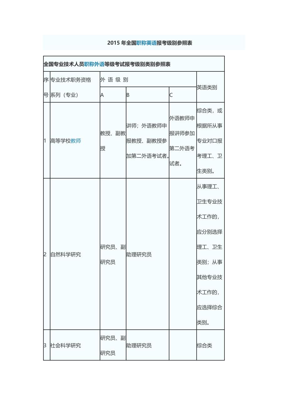 2016年全国职称英语报考级别参照表_第1页