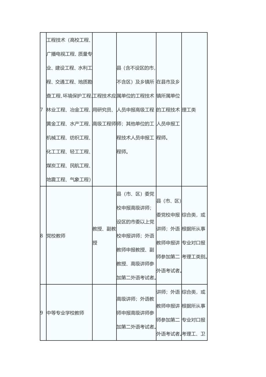 2016年全国职称英语报考级别参照表_第3页