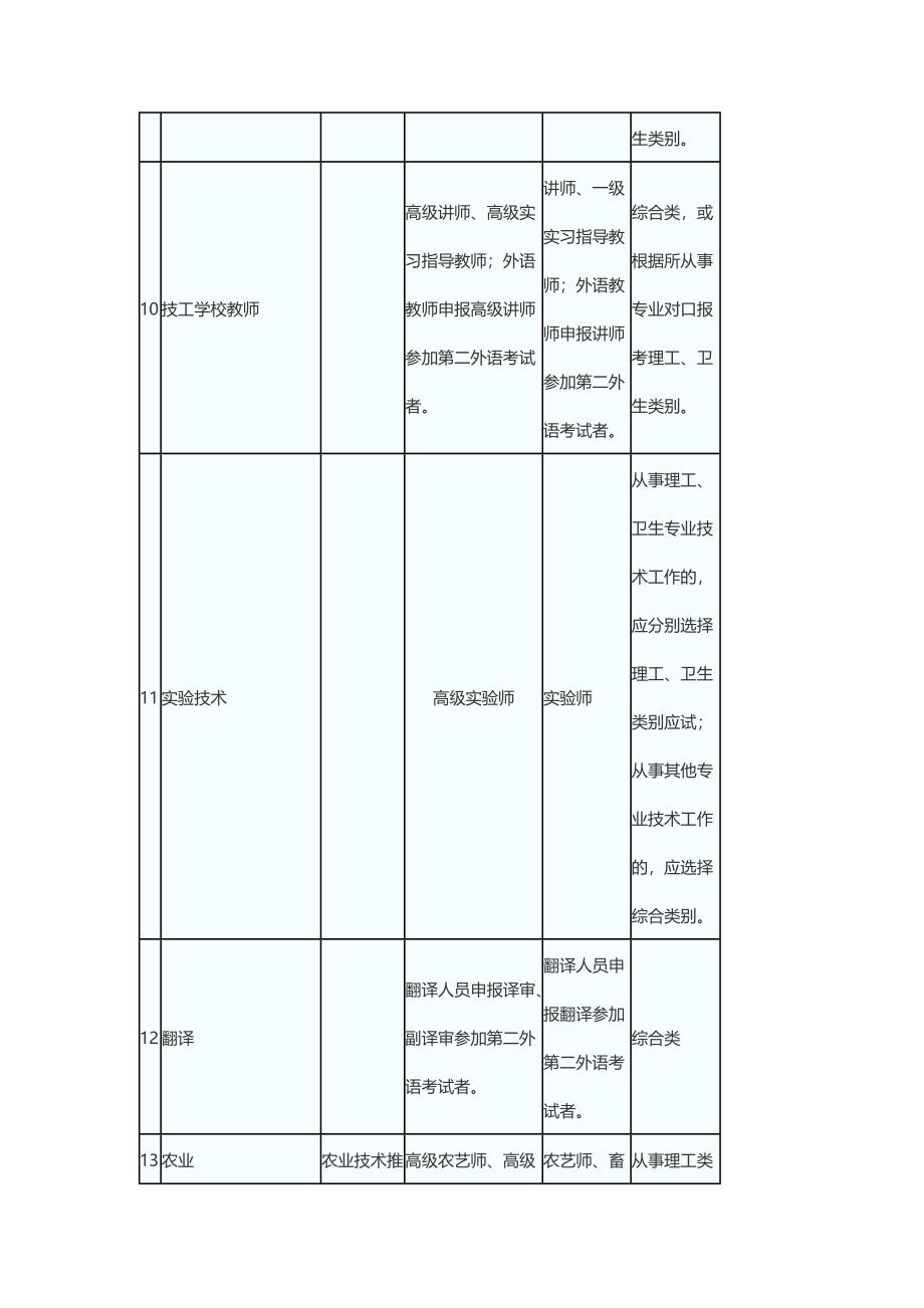 2016年全国职称英语报考级别参照表_第4页