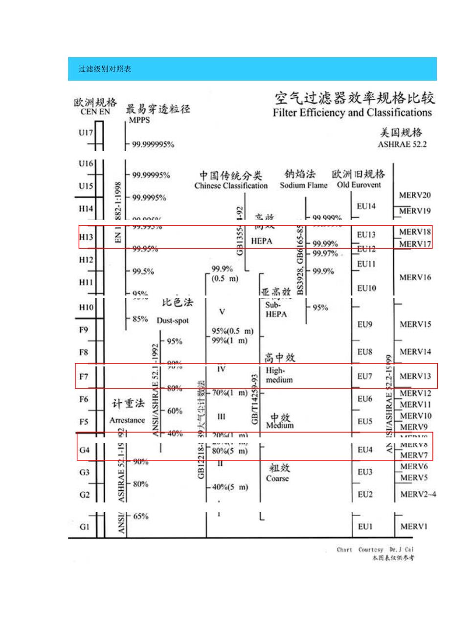 过滤级别对照表_第1页