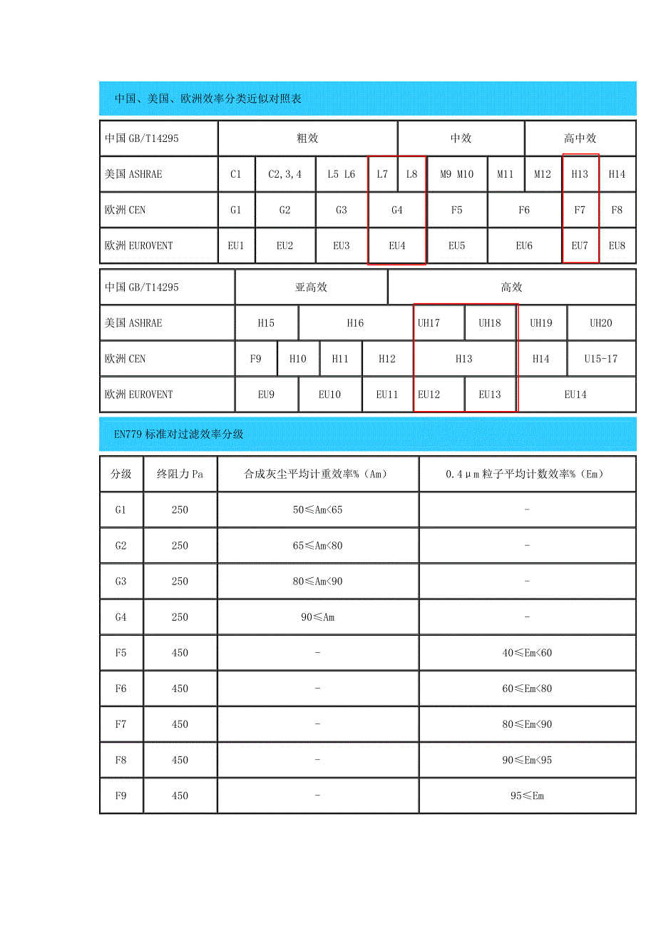 过滤级别对照表_第2页