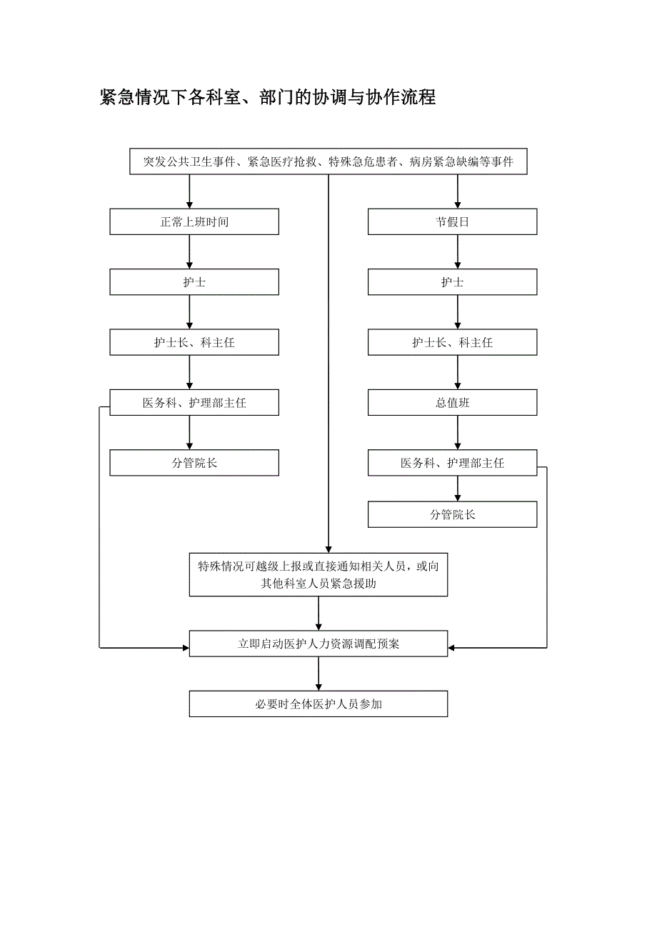 医院紧急情况下各科室、部门的协调与协作流程_第1页