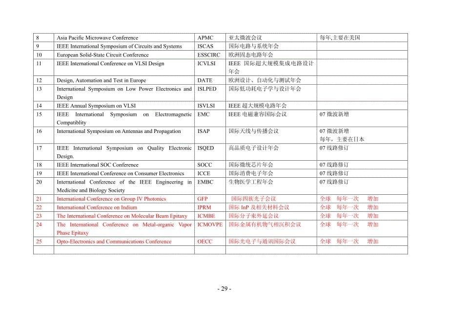 电机系重要国际学术会议_第5页