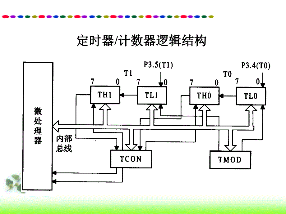 8项目二任务1电子时钟设计_第3页