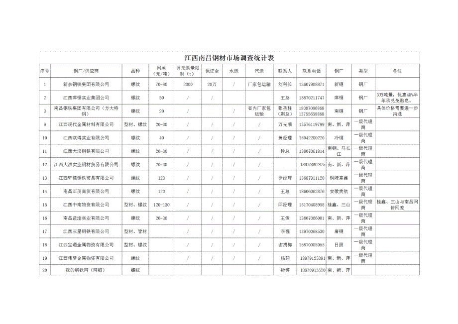 南昌地区钢材市场考察报告_第4页