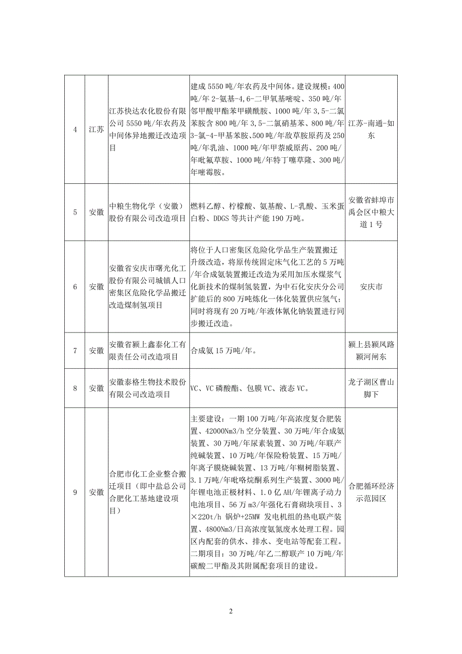 长江经济带11省市危险化学品搬迁改造重点项目_第2页