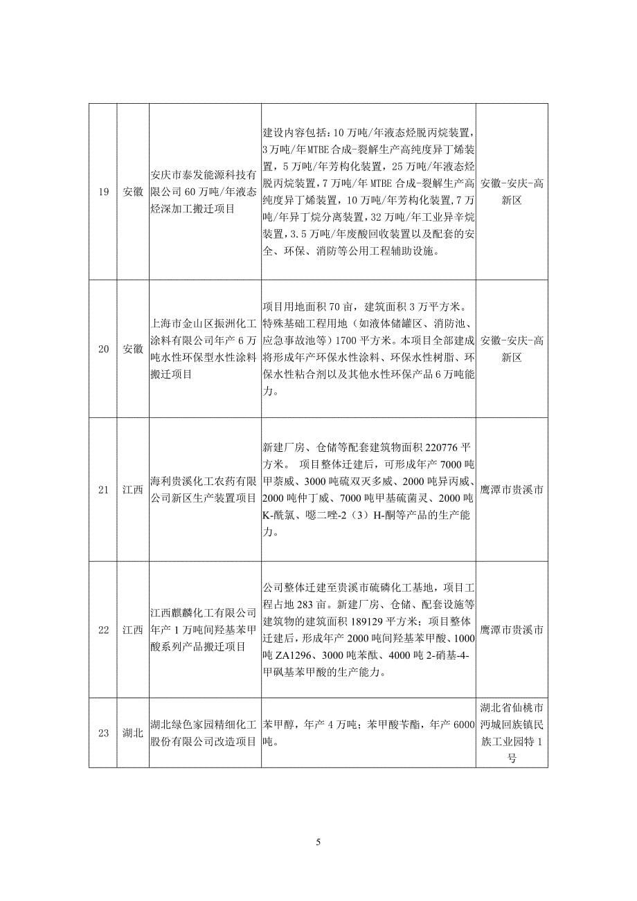 长江经济带11省市危险化学品搬迁改造重点项目_第5页