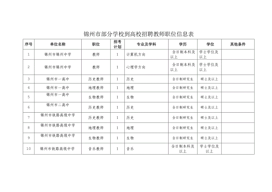 锦州市部分学校到高校招聘教师职位信息表_第1页
