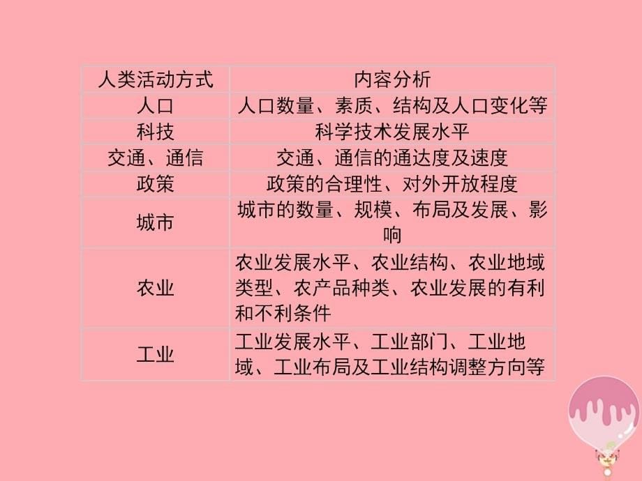 2017-2018学年高中地理 第一章 区域地理环境与人类活动整合与评价课件 湘教版必修3_第5页