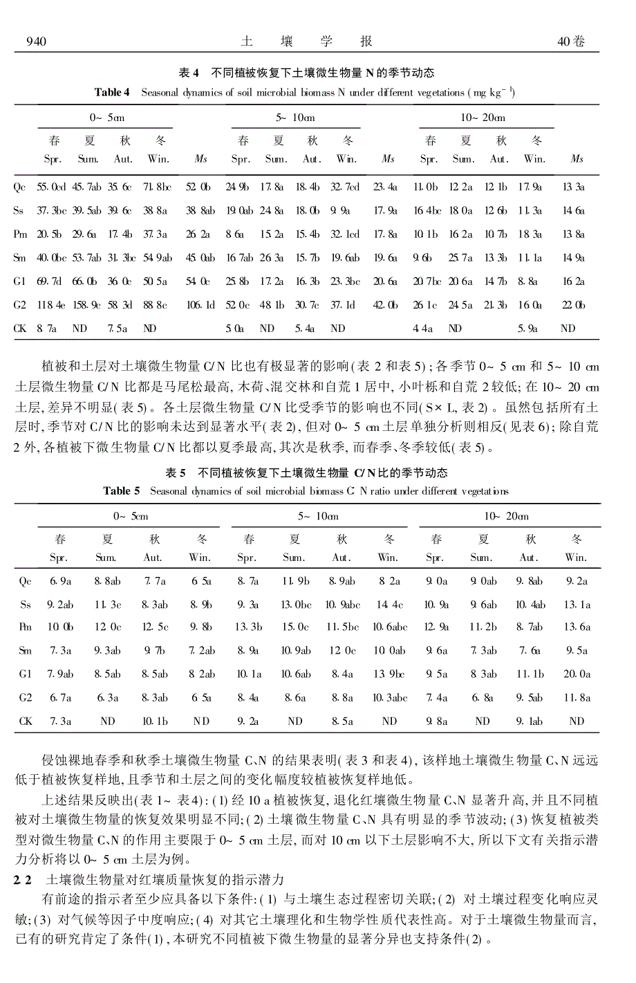 退化红壤不同植被恢复下土壤微生物量季节动态及其指示意义_第4页