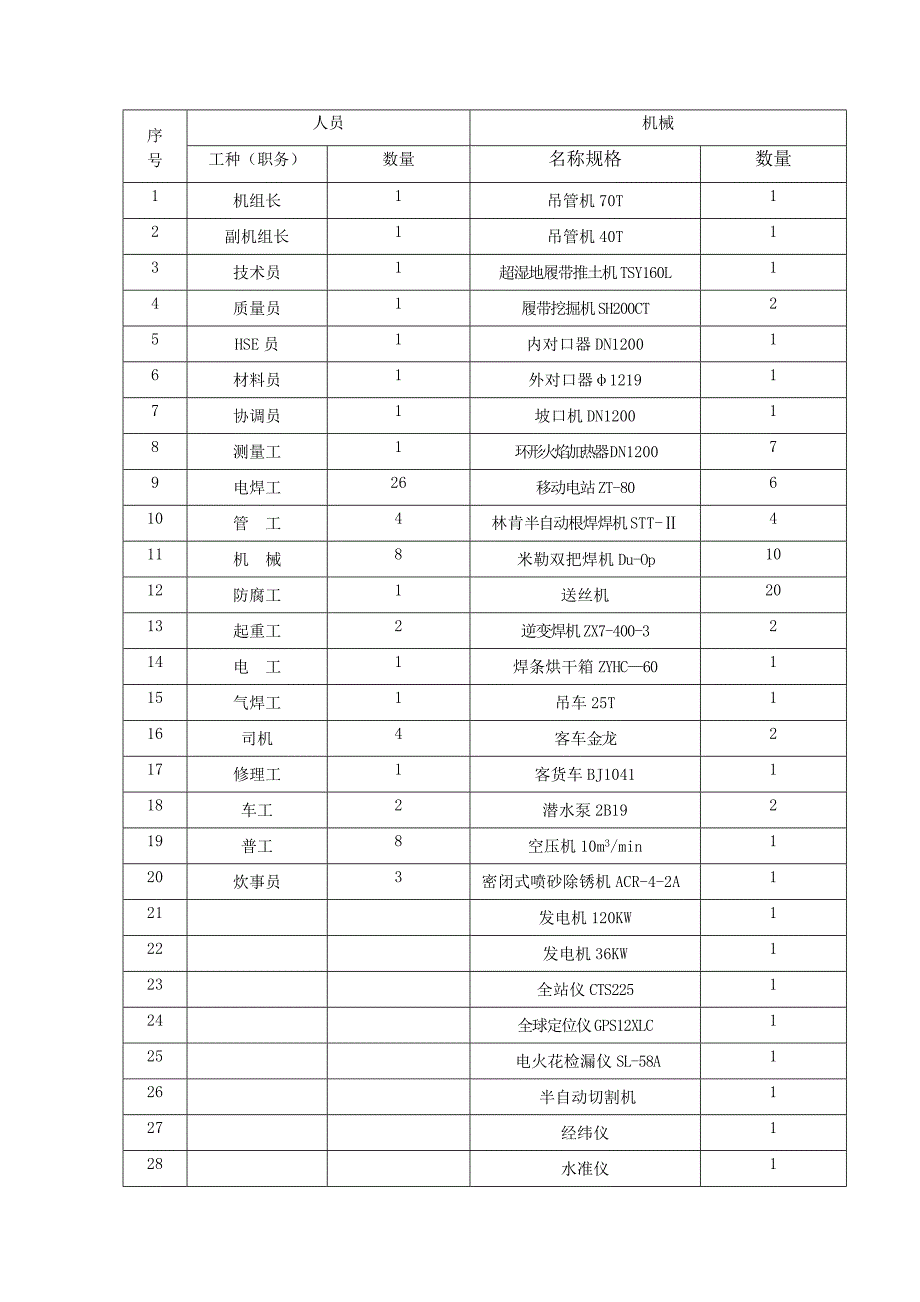 施工计划和总体部署_第4页