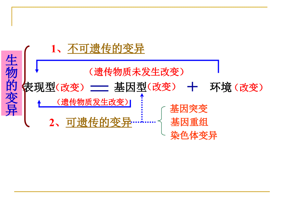 《基因突变和基因重组》公开课修正课件_第3页