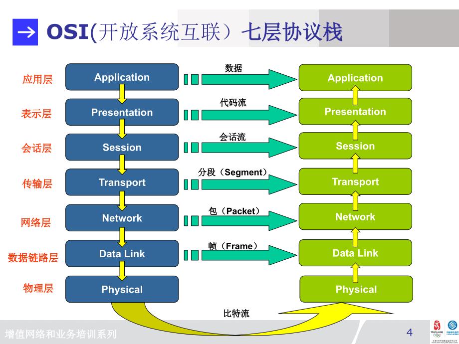 增值网络和业务培训系列-ip基础cmnet_第4页