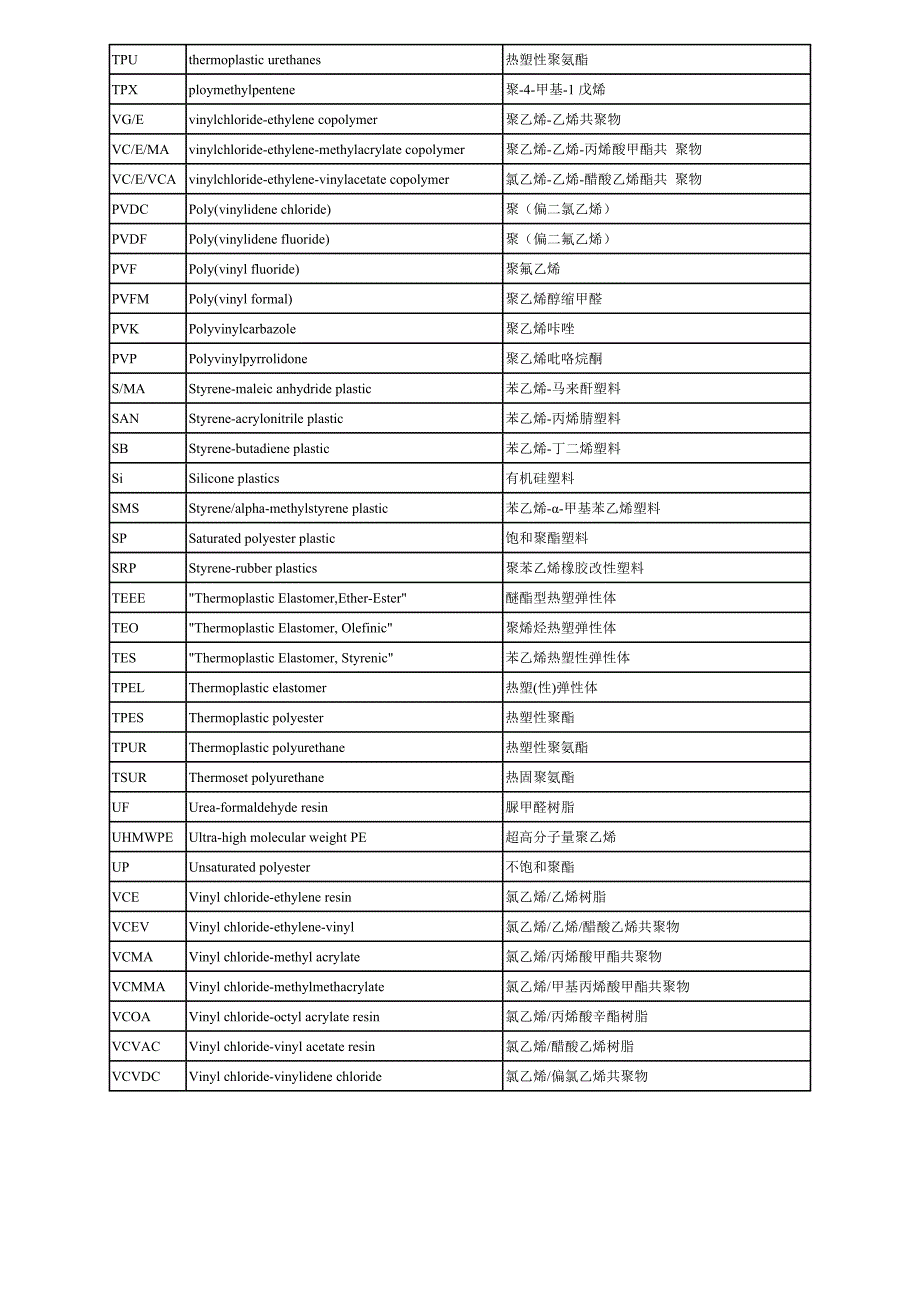 塑料、树脂中英全称及代号_第4页