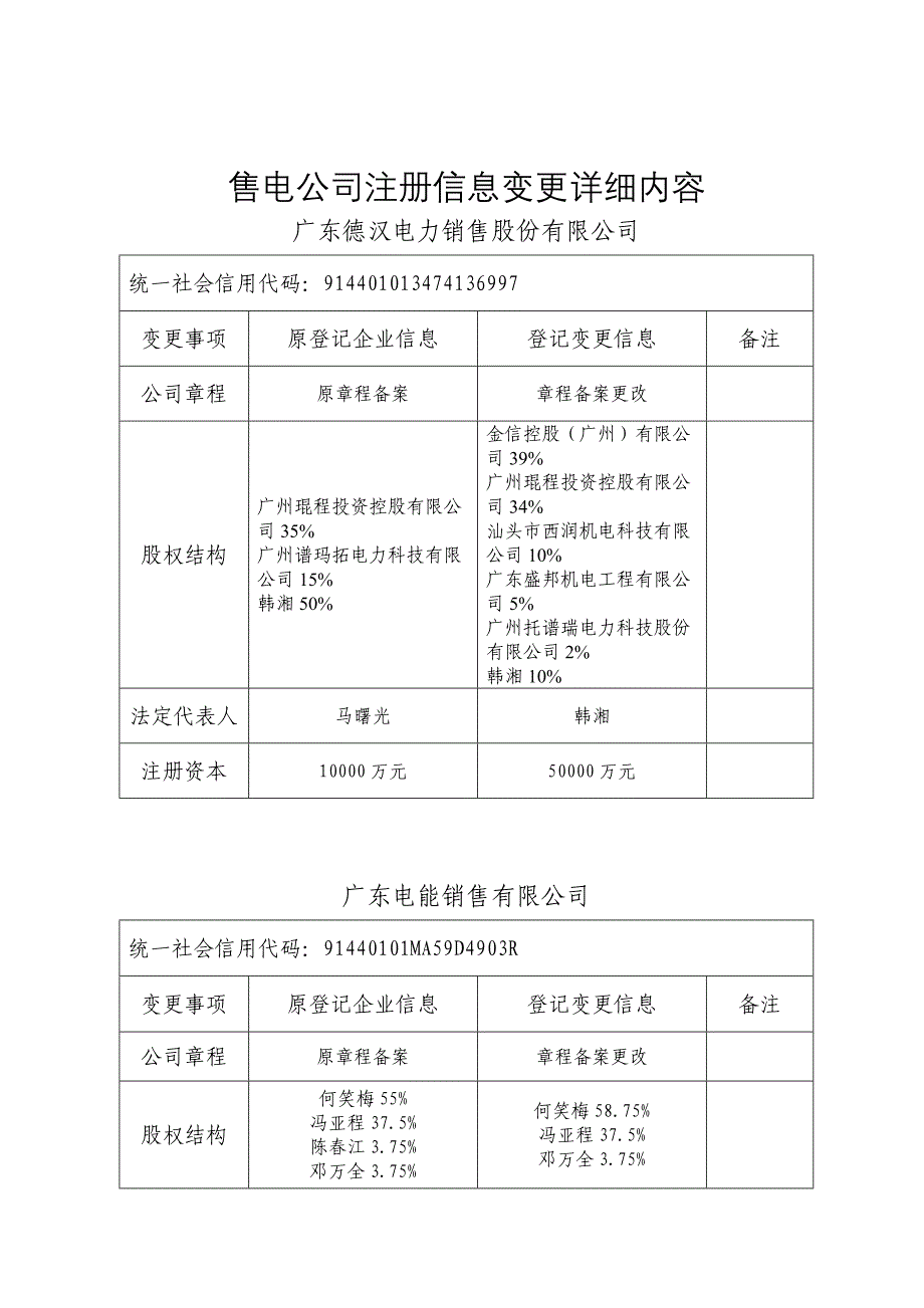 售电公司注册信息变更详细内容_第1页