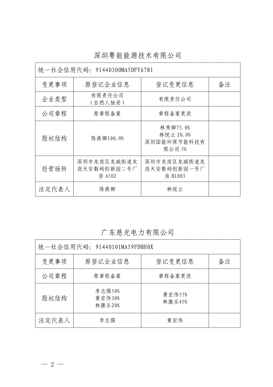 售电公司注册信息变更详细内容_第2页