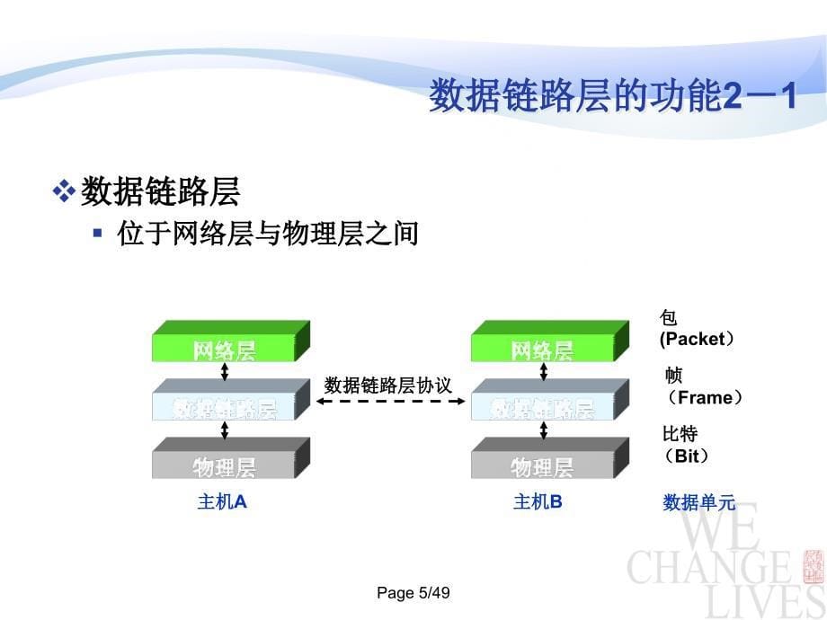 3.数据链路层与交换机-enbm_ppt_chap05_v1.5_第5页