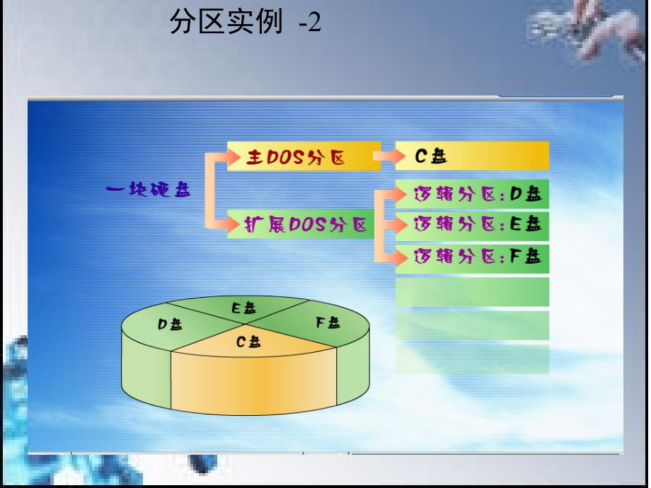 硬盘分区及常用工具_第4页