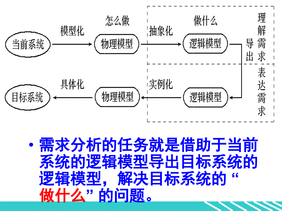 软件需求分析的任务_第3页